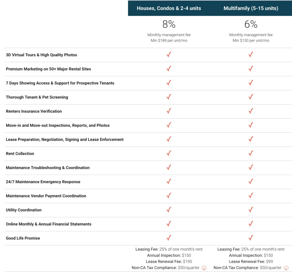 San Diego Property Management Costs and fees
