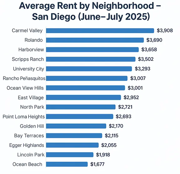 average sd rent by neighborhood detailed