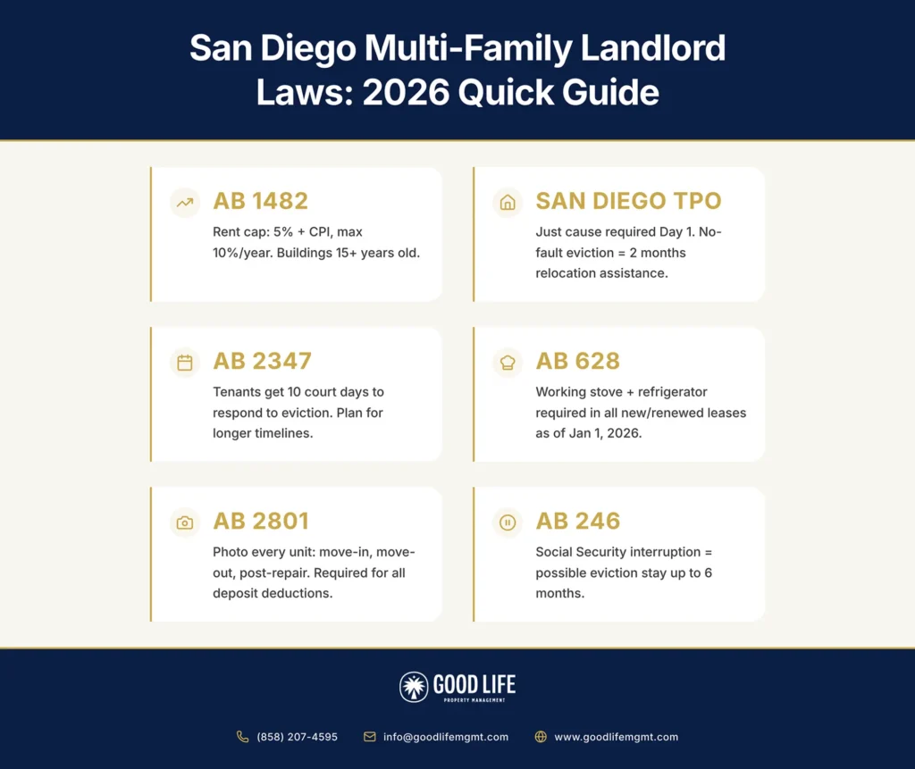 Infographic titled “San Diego Multi-Family Landlord Laws: 2026 Quick Guide” summarizing key rental laws, including AB 1482 rent caps, San Diego tenant protections, AB 2347 eviction timeline changes, AB 628 appliance requirements, AB 2801 security deposit photo documentation, and AB 246 Social Security interruption protections. Branded for Good Life Property Management with contact information.