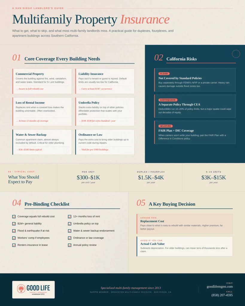 Multifamily property insurance guide infographic for San Diego landlords showing coverage types, cost ranges, and a pre-binding checklist by Good Life Property Management