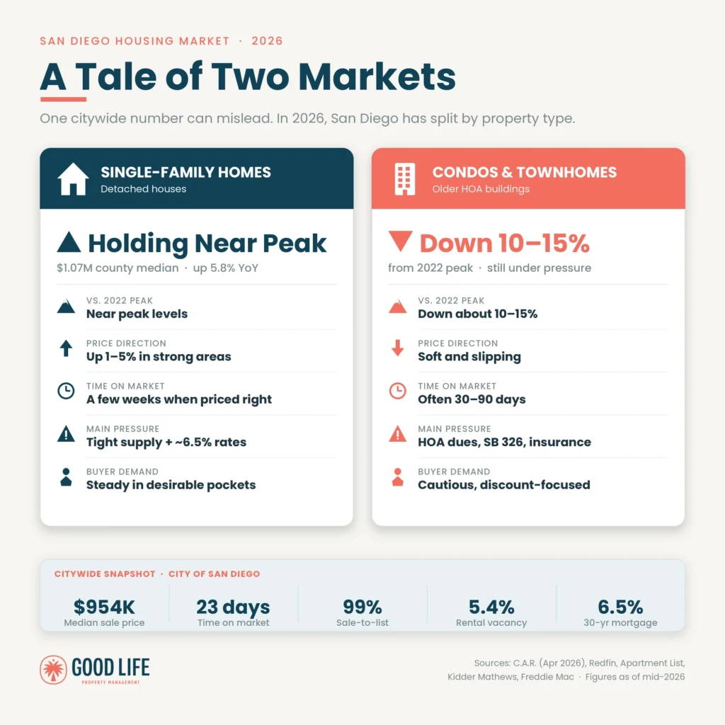 Comparison of San Diego single-family homes holding near their 2022 peak versus condos and townhomes down 10 to 15 percent in 2026