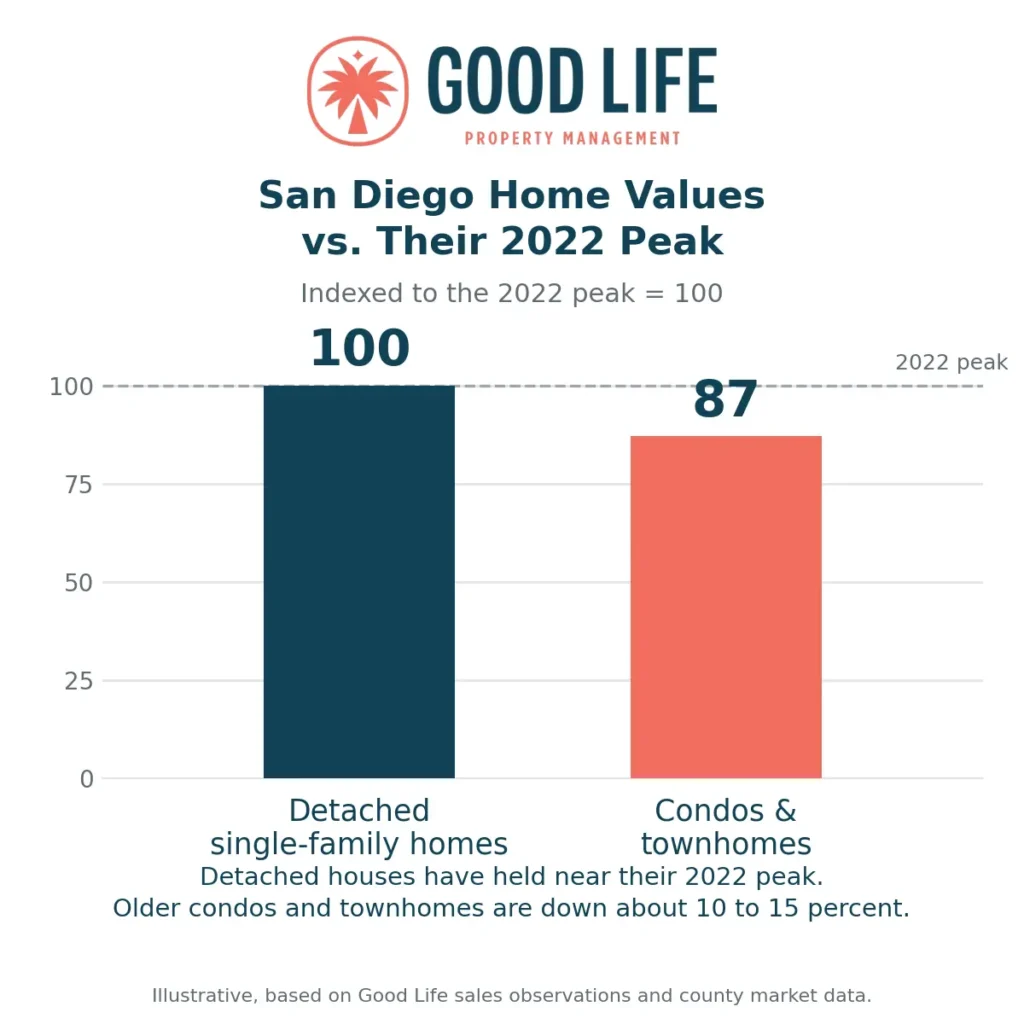 Bar chart comparing San Diego detached single-family home values holding near their 2022 peak versus condos and townhomes down about 10 to 15 percent.